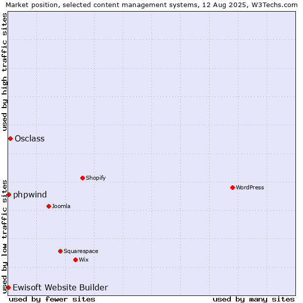 Market position of Osclass vs. phpwind vs. Ewisoft Website Builder