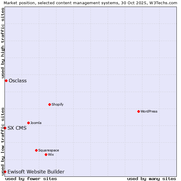 Market position of Osclass vs. Ewisoft Website Builder vs. SX CMS