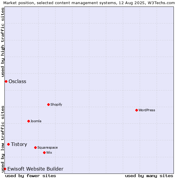 Market position of Tistory vs. Osclass vs. Ewisoft Website Builder