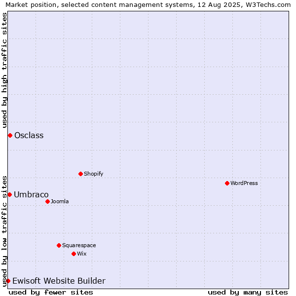 Market position of Osclass vs. Umbraco vs. Ewisoft Website Builder