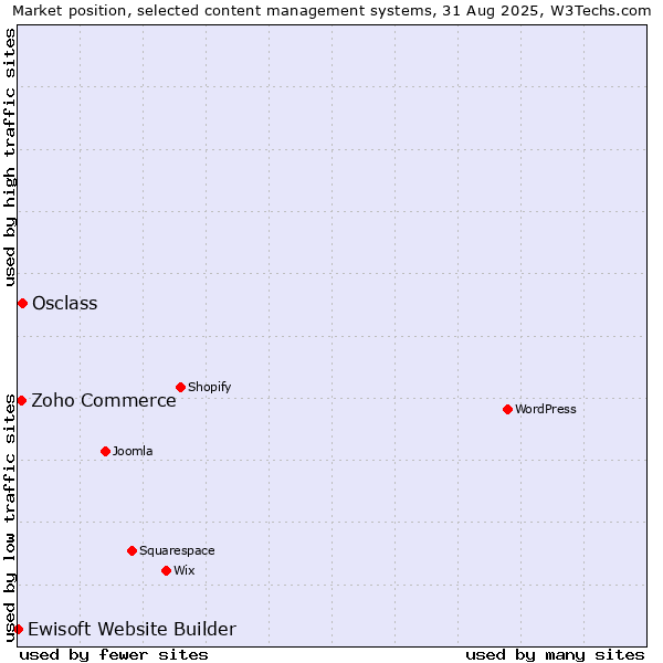 Market position of Osclass vs. Zoho Commerce vs. Ewisoft Website Builder