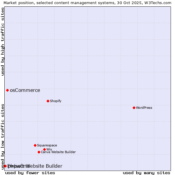 Market position of osCommerce vs. phpwcms vs. Ewisoft Website Builder