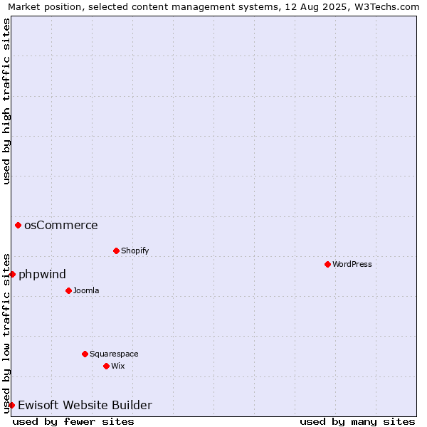 Market position of osCommerce vs. phpwind vs. Ewisoft Website Builder