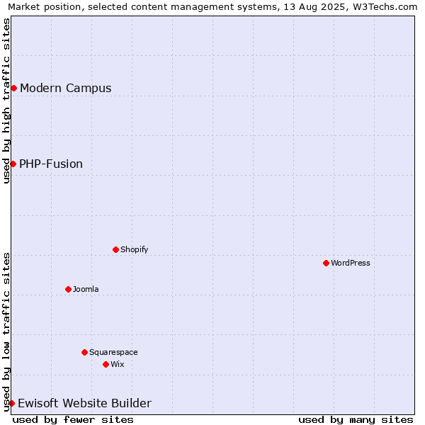 Market position of Modern Campus vs. PHP-Fusion vs. Ewisoft Website Builder