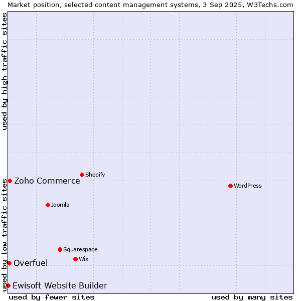 Market position of Zoho Commerce vs. Overfuel vs. Ewisoft Website Builder