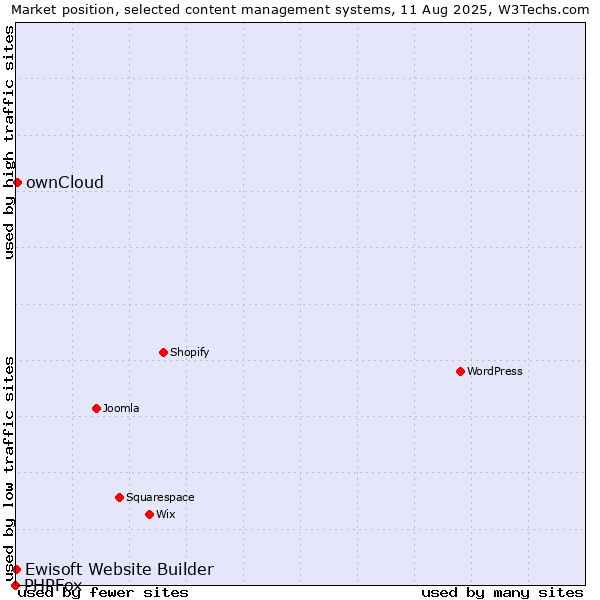 Market position of ownCloud vs. Ewisoft Website Builder vs. PHPFox