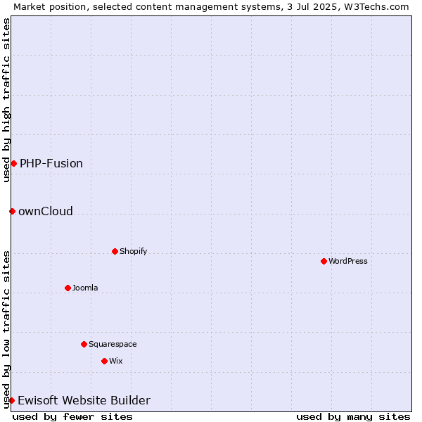 Market position of PHP-Fusion vs. ownCloud vs. Ewisoft Website Builder
