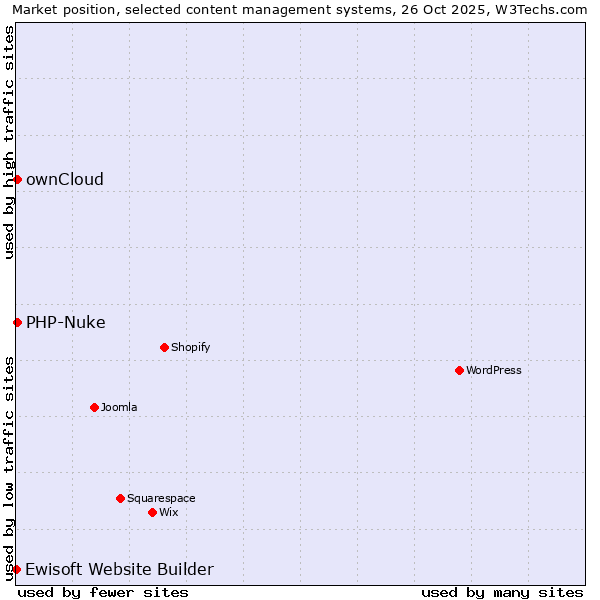 Market position of ownCloud vs. PHP-Nuke vs. Ewisoft Website Builder