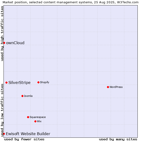 Market position of SilverStripe vs. ownCloud vs. Ewisoft Website Builder