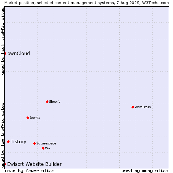 Market position of Tistory vs. ownCloud vs. Ewisoft Website Builder