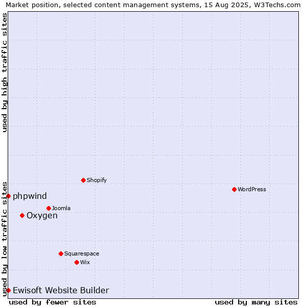 Market position of Oxygen vs. phpwind vs. Ewisoft Website Builder