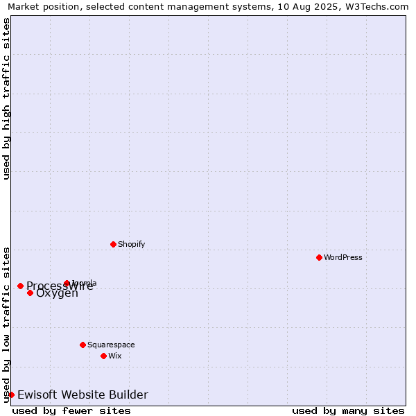 Market position of Oxygen vs. ProcessWire vs. Ewisoft Website Builder