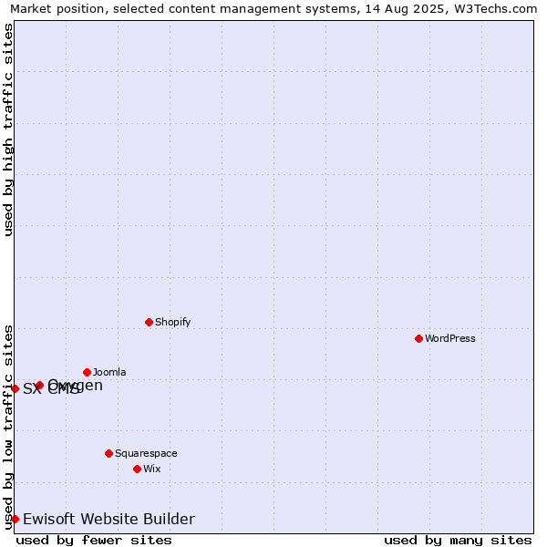 Market position of Oxygen vs. Ewisoft Website Builder vs. SX CMS