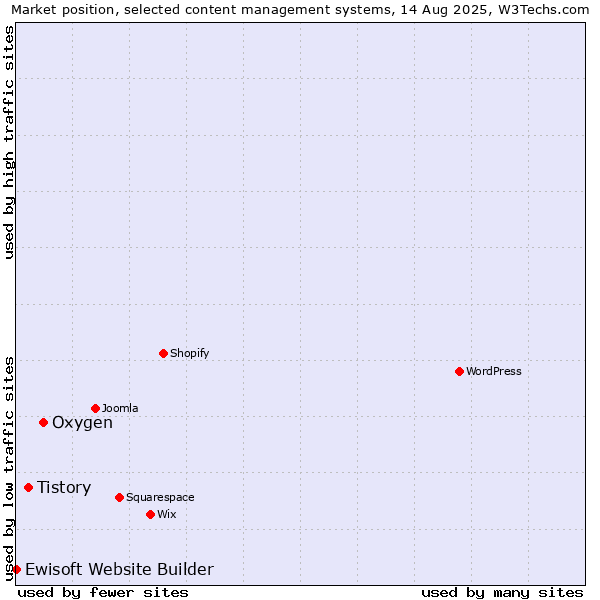 Market position of Oxygen vs. Tistory vs. Ewisoft Website Builder