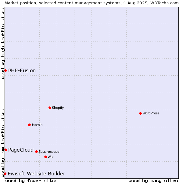 Market position of PHP-Fusion vs. PageCloud vs. Ewisoft Website Builder