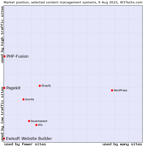 Market position of PHP-Fusion vs. Pagekit vs. Ewisoft Website Builder
