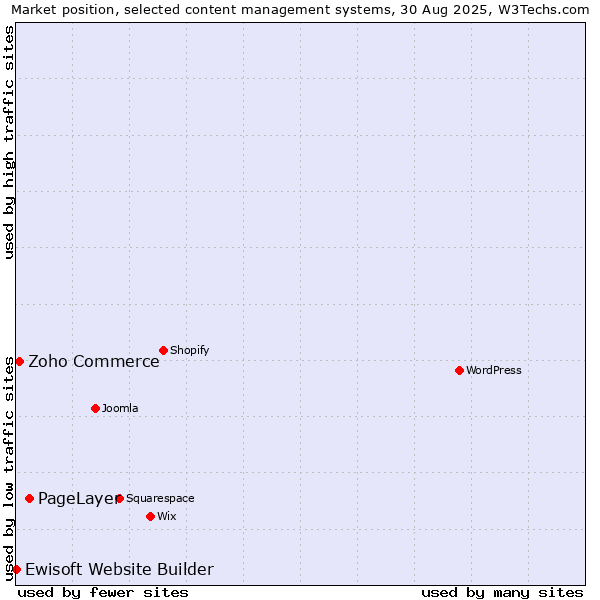 Market position of PageLayer vs. Zoho Commerce vs. Ewisoft Website Builder