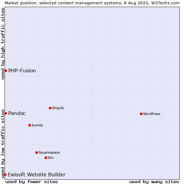 Market position of PHP-Fusion vs. Pandoc vs. Ewisoft Website Builder