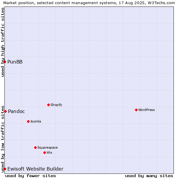 Market position of Pandoc vs. PunBB vs. Ewisoft Website Builder