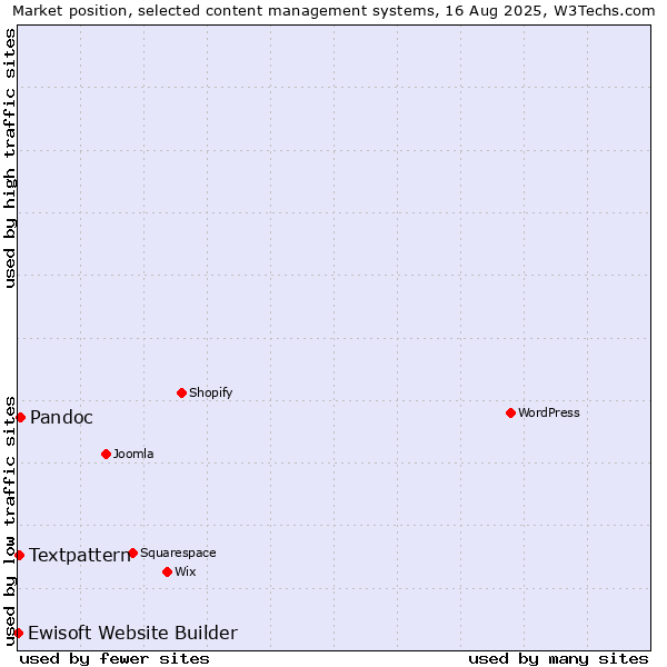 Market position of Pandoc vs. Textpattern vs. Ewisoft Website Builder
