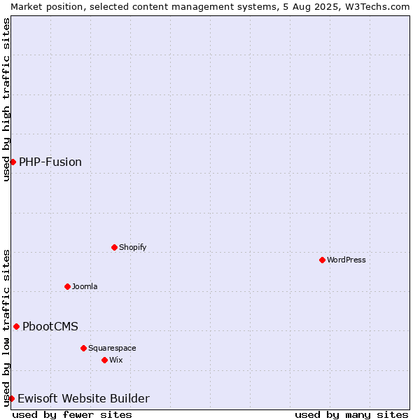 Market position of PbootCMS vs. PHP-Fusion vs. Ewisoft Website Builder