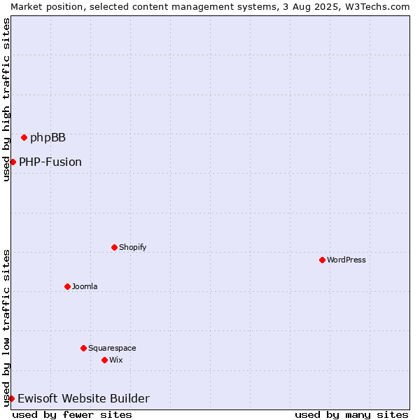 Market position of phpBB vs. PHP-Fusion vs. Ewisoft Website Builder