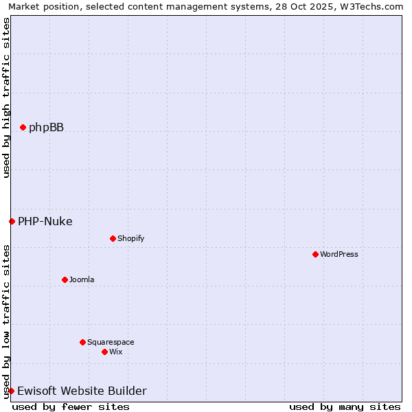 Market position of phpBB vs. PHP-Nuke vs. Ewisoft Website Builder