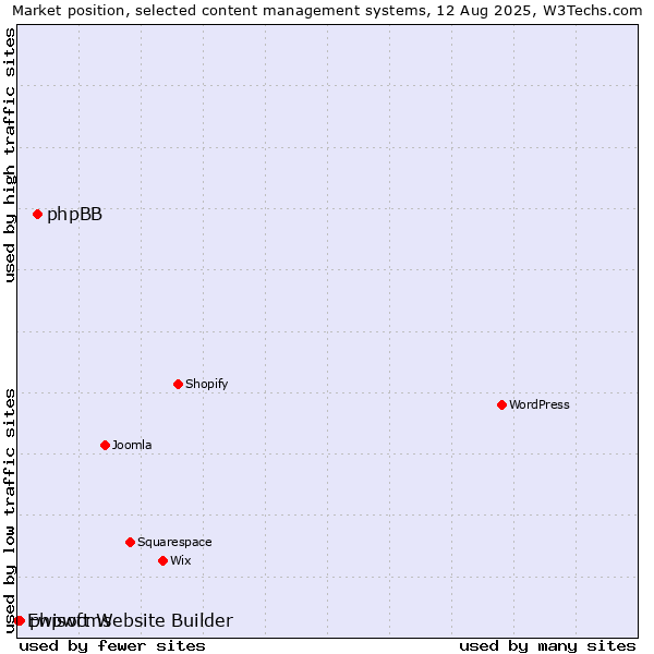 Market position of phpBB vs. phpwcms vs. Ewisoft Website Builder