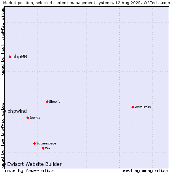 Market position of phpBB vs. phpwind vs. Ewisoft Website Builder