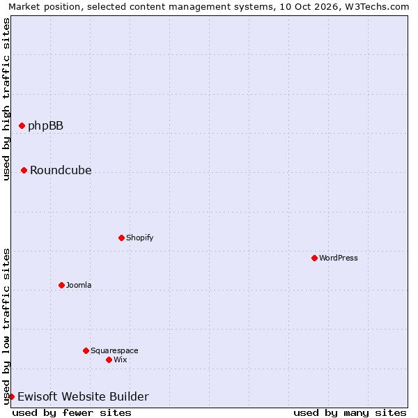 Market position of Roundcube vs. phpBB vs. Ewisoft Website Builder