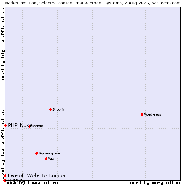 Market position of PHP-Nuke vs. Ewisoft Website Builder vs. PHPFox
