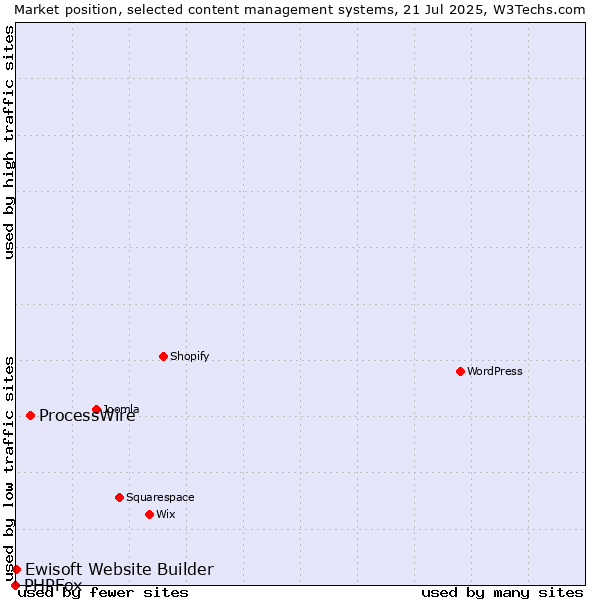 Market position of ProcessWire vs. Ewisoft Website Builder vs. PHPFox