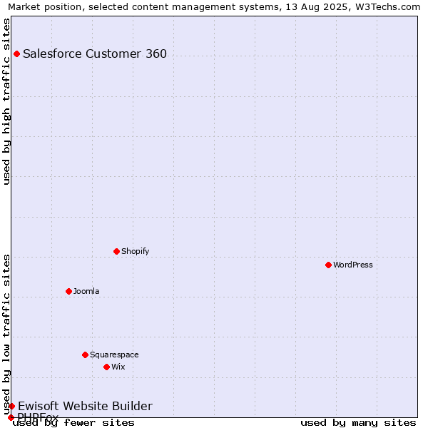 Market position of Salesforce Customer 360 vs. Ewisoft Website Builder vs. PHPFox
