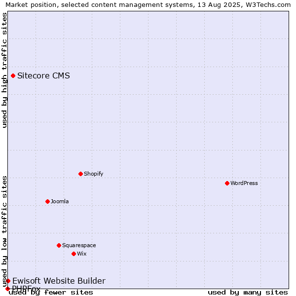 Market position of Sitecore CMS vs. Ewisoft Website Builder vs. PHPFox
