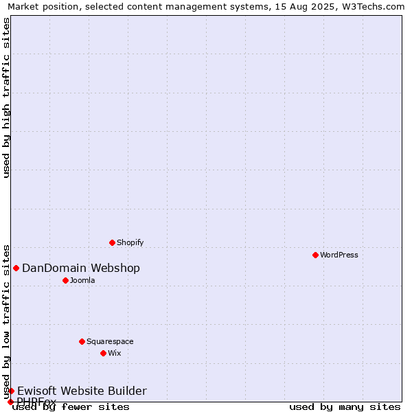 Market position of DanDomain Webshop vs. Ewisoft Website Builder vs. PHPFox