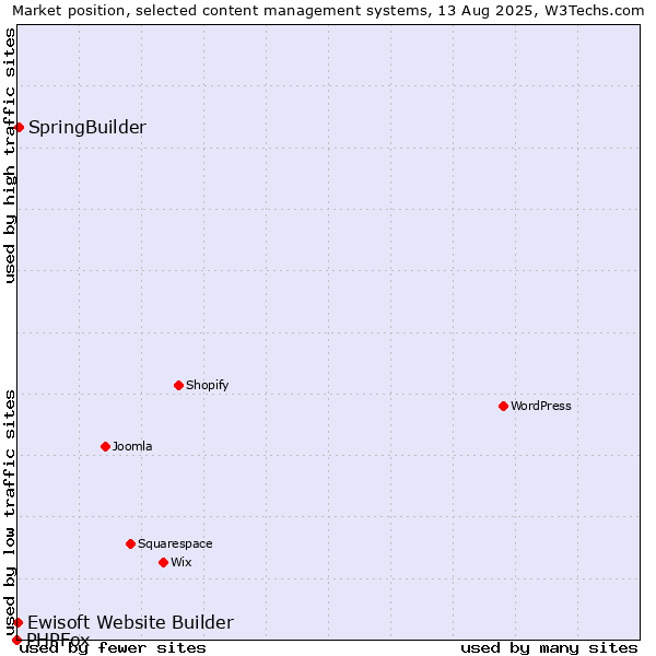 Market position of SpringBuilder vs. Ewisoft Website Builder vs. PHPFox