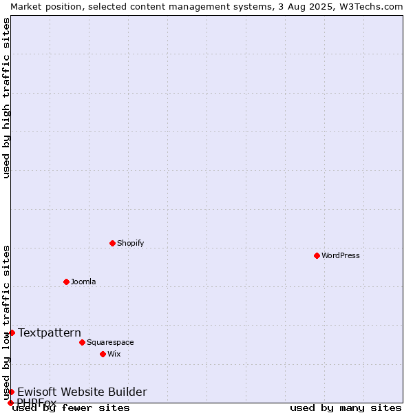 Market position of Textpattern vs. Ewisoft Website Builder vs. PHPFox