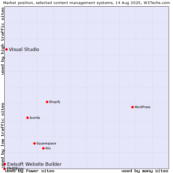 Market position of Visual Studio vs. Ewisoft Website Builder vs. PHPFox