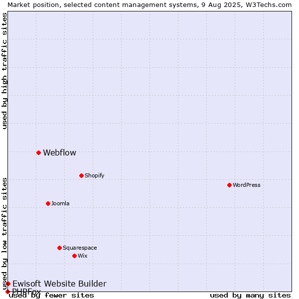 Market position of Webflow vs. Ewisoft Website Builder vs. PHPFox