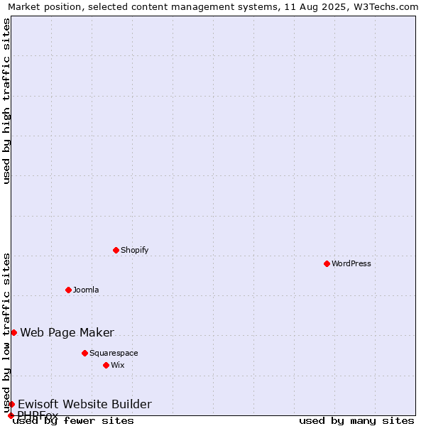 Market position of Web Page Maker vs. Ewisoft Website Builder vs. PHPFox