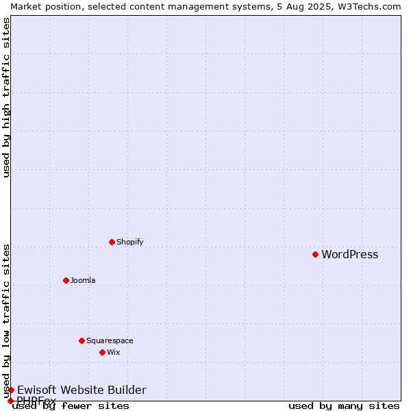 Market position of WordPress vs. Ewisoft Website Builder vs. PHPFox