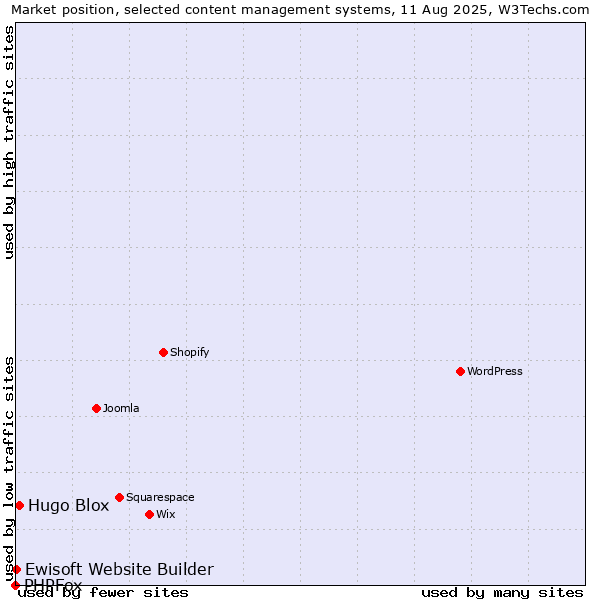 Market position of Hugo Blox vs. Ewisoft Website Builder vs. PHPFox