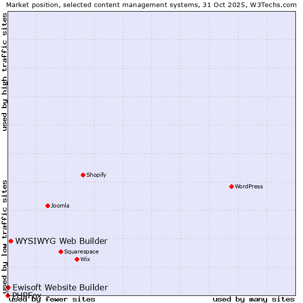 Market position of WYSIWYG Web Builder vs. Ewisoft Website Builder vs. PHPFox