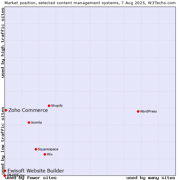 Market position of Zoho Commerce vs. Ewisoft Website Builder vs. PHPFox