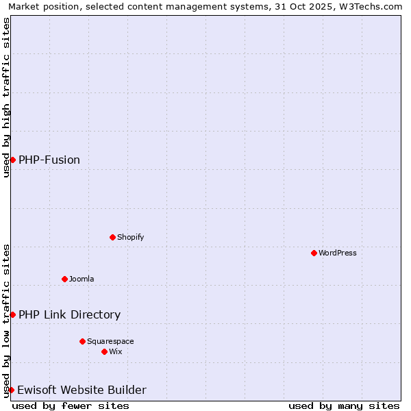 Market position of PHP-Fusion vs. PHP Link Directory vs. Ewisoft Website Builder
