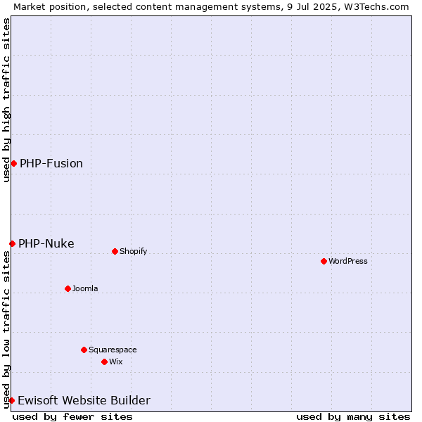 Market position of PHP-Fusion vs. PHP-Nuke vs. Ewisoft Website Builder