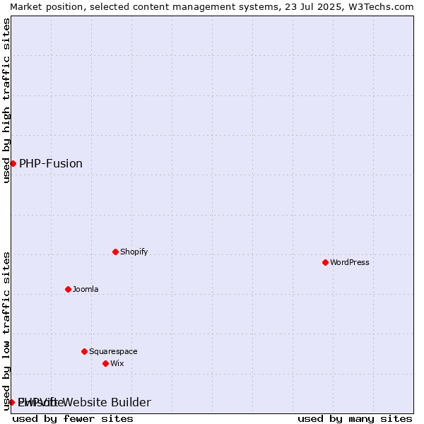 Market position of PHP-Fusion vs. Ewisoft Website Builder vs. PHPVibe