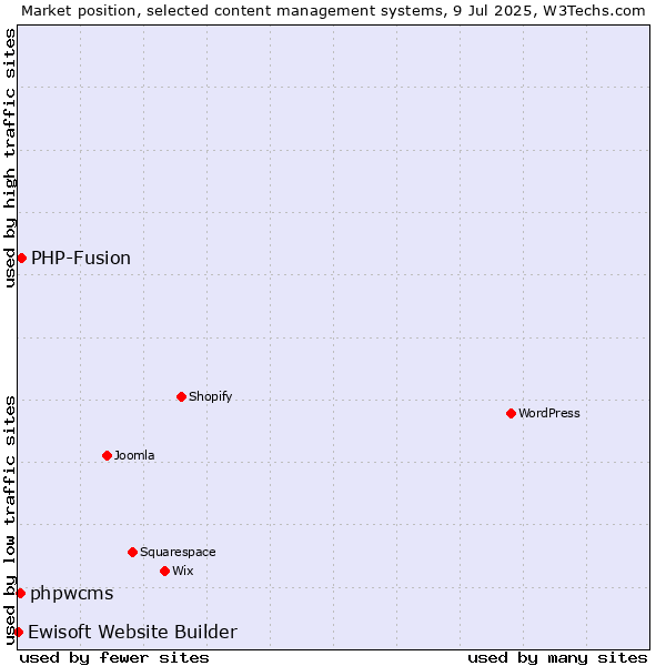 Market position of PHP-Fusion vs. phpwcms vs. Ewisoft Website Builder