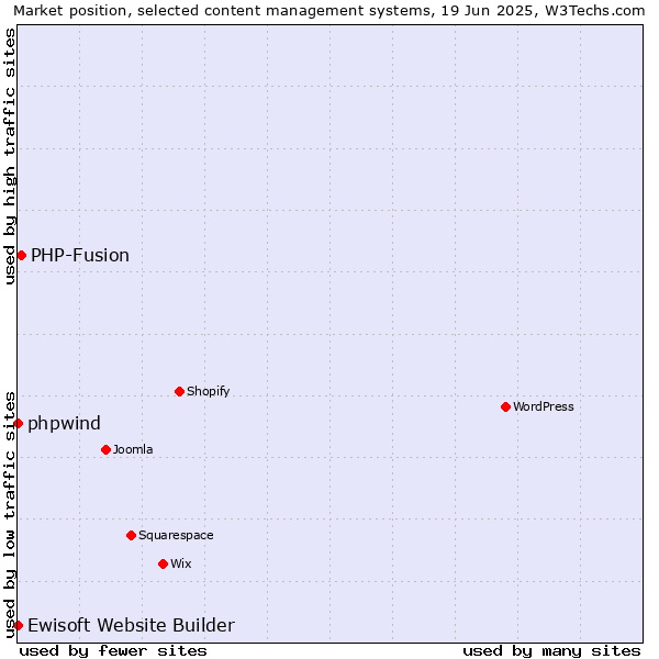 Market position of PHP-Fusion vs. phpwind vs. Ewisoft Website Builder