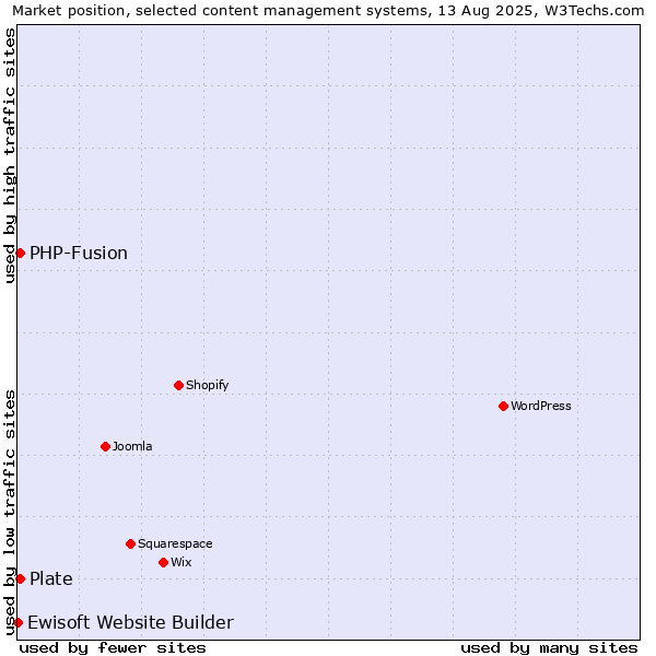 Market position of PHP-Fusion vs. Plate vs. Ewisoft Website Builder